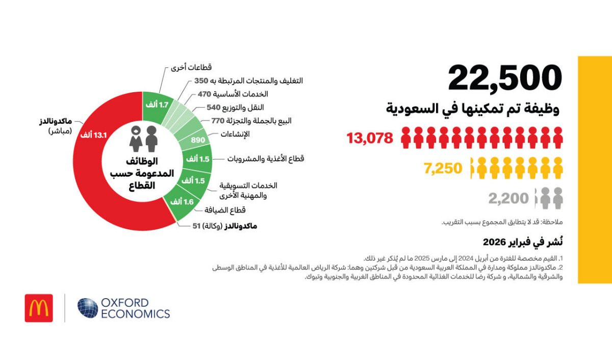 McDonald's socioeconomic impact