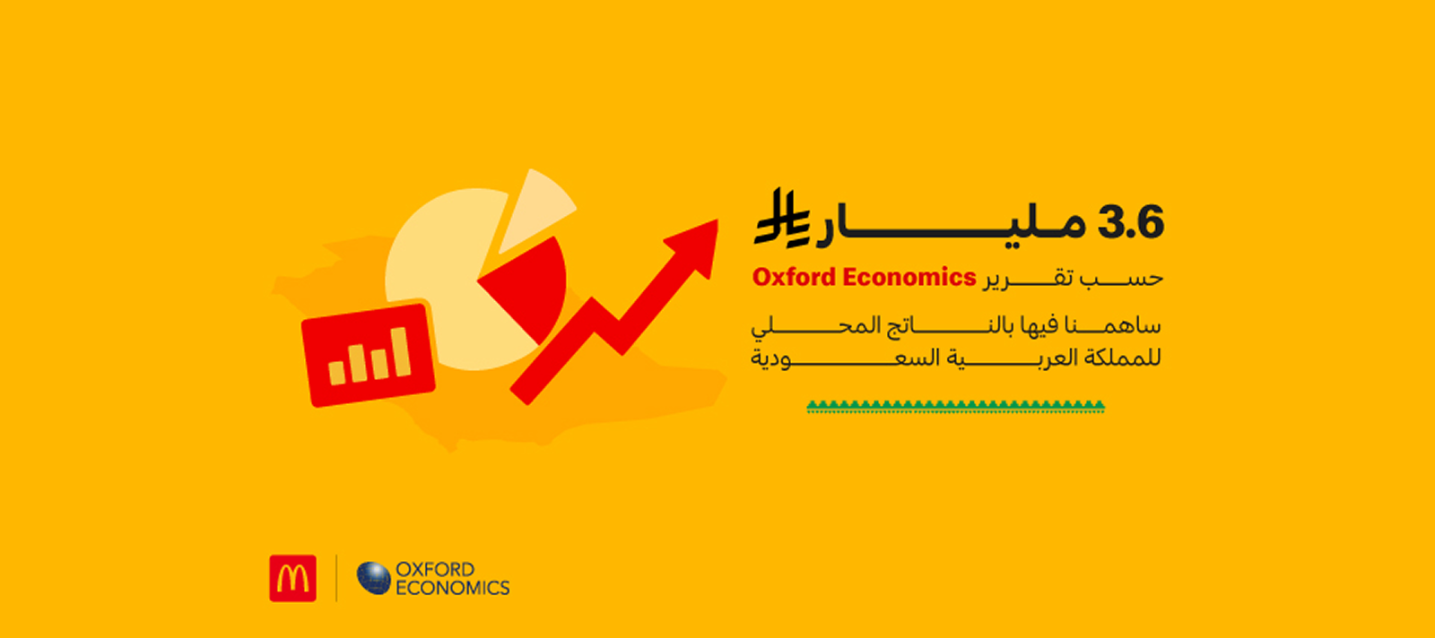 اسهمت عمليات ماكدونالدز السعودية وانفاقها لدى الموردين المحليين (كأثر مباشر) والأجور الذي ينفقها موظفوها و العاملون بسلاسل امدادها (كأثر غير مباشر) إضافةً الى الاثر الممتد ب3.6 مليار ريال من اجمالي المساهمة في الناتج المحلي للمملكة العربية السعودية.