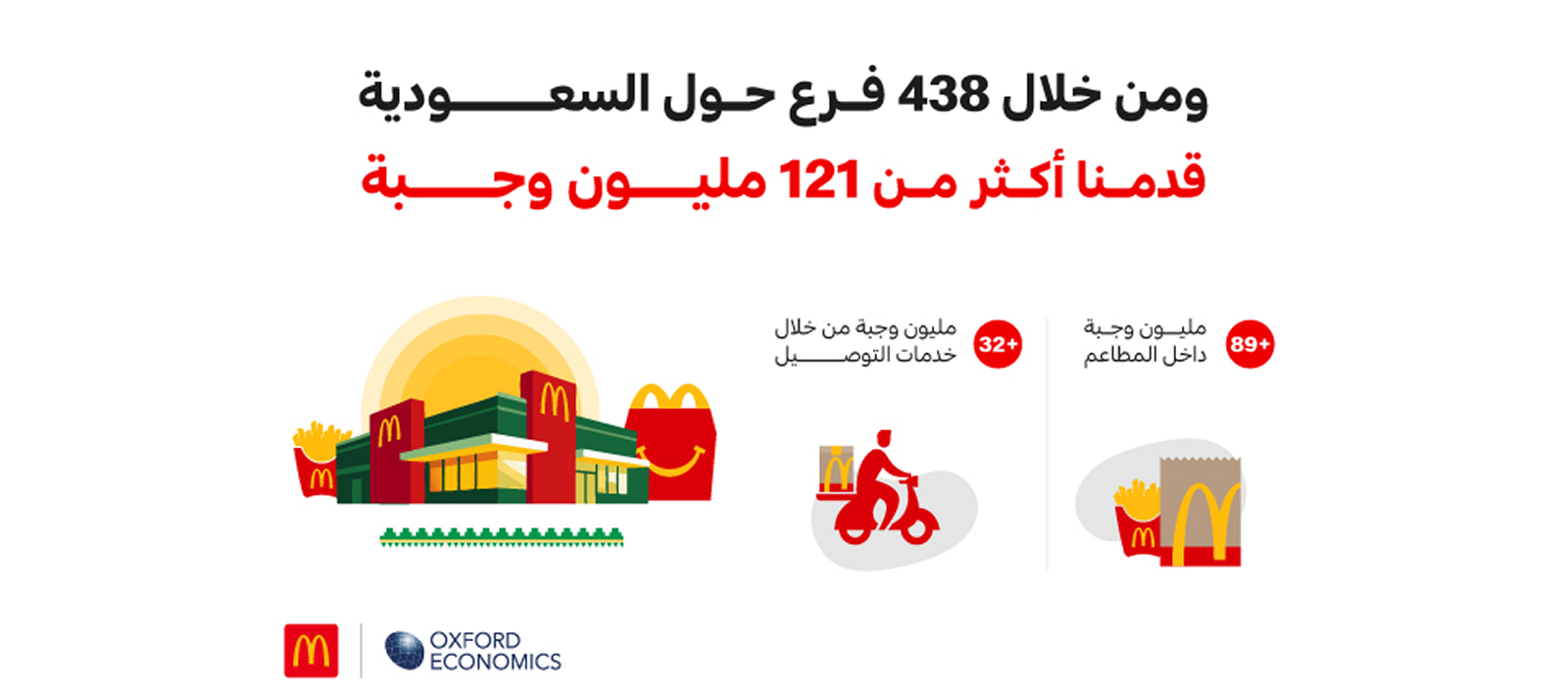 من خلال أكثر من 438 فرعًا حول المملكة، قدمت ماكدونالدز السعودية أكثر من 121 مليون وجبة خلال الفترة المحددة.
