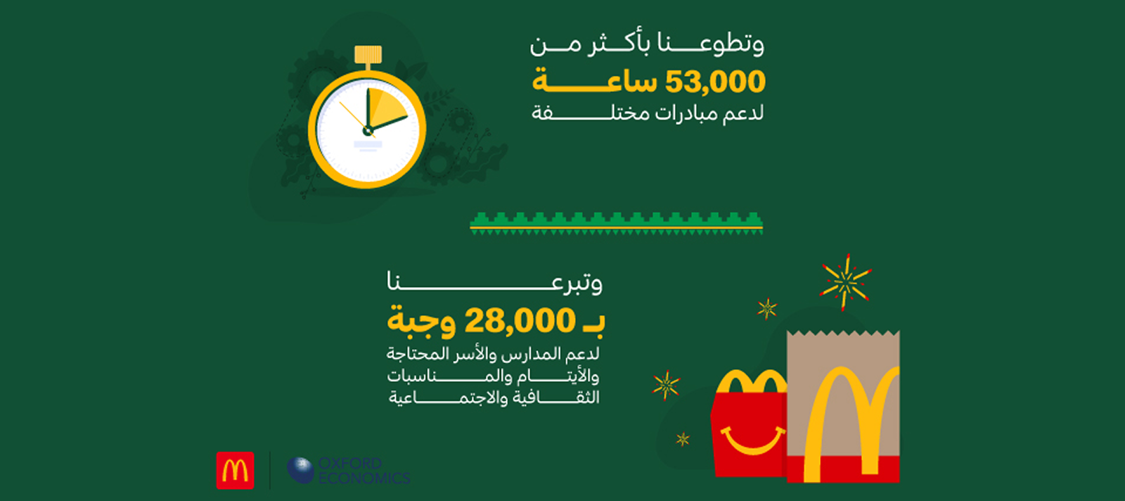 كشف التقرير عن مساهمة ماكدونالدز بأكثر من 53 ألف ساعة عمل تطوعي إضافة إلى التبرع بأكثر من 28 ألف وجبة لصالح المدارس والأسر المحتاجة والجمعيات الإنسانية  والخيرية والأيتام والمناسبات المجتمعية.