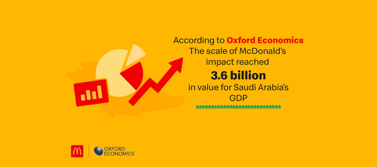 McDonald’s Saudi Arabia generated an estimated 3.6 billion Riyal in GDP impact across the Kingdom’s economy.
