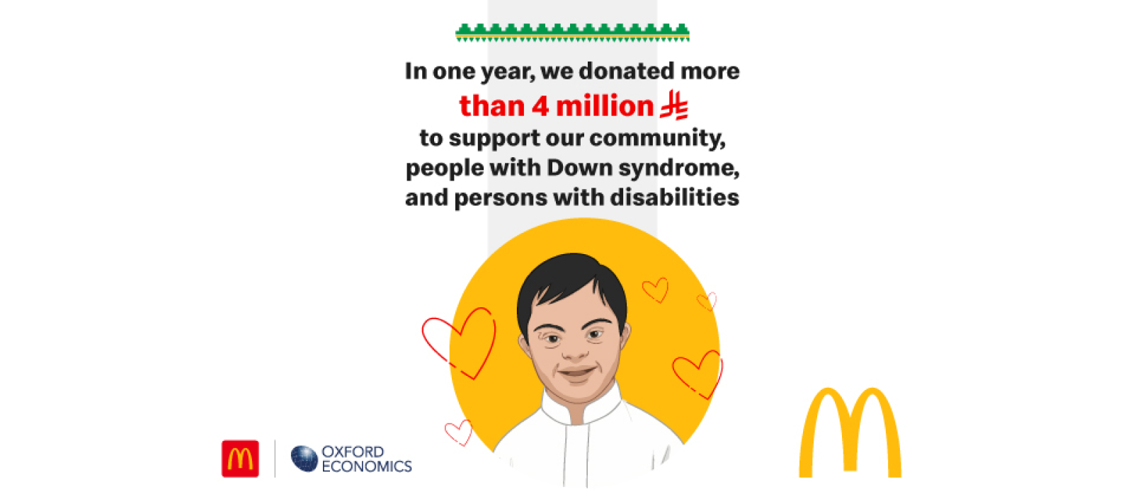As part of its broader community responsibility efforts, McDonald’s Saudi Arabia allocated more than 4 million Riyal in donations to a range of charitable and social initiatives