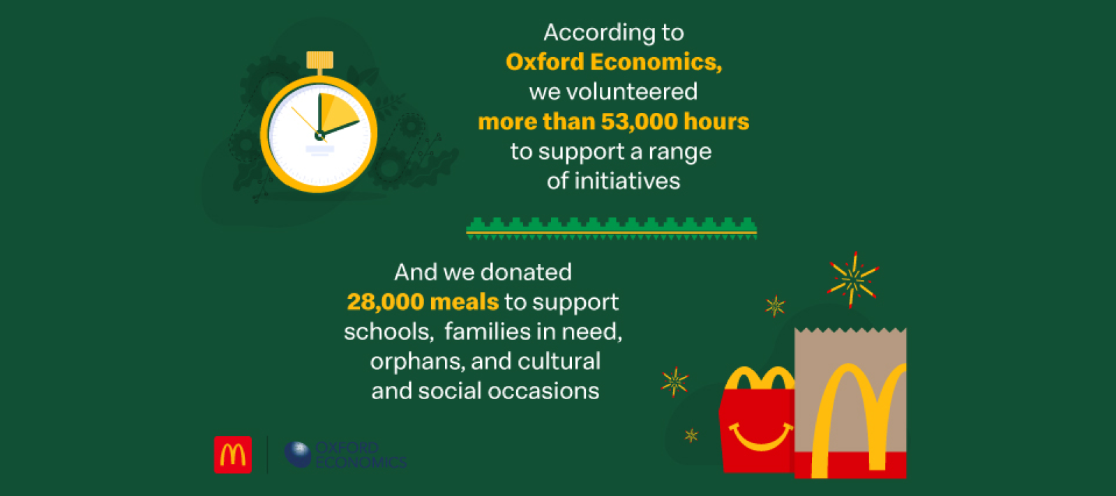 The report further highlighted that McDonald’s Saudi Arabia delivered more than 53,000 hours of volunteer work
