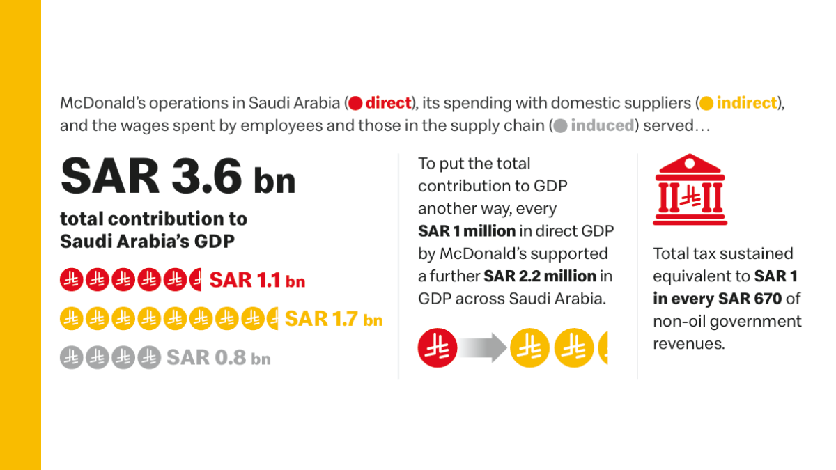 McDonald's socioeconomic impact