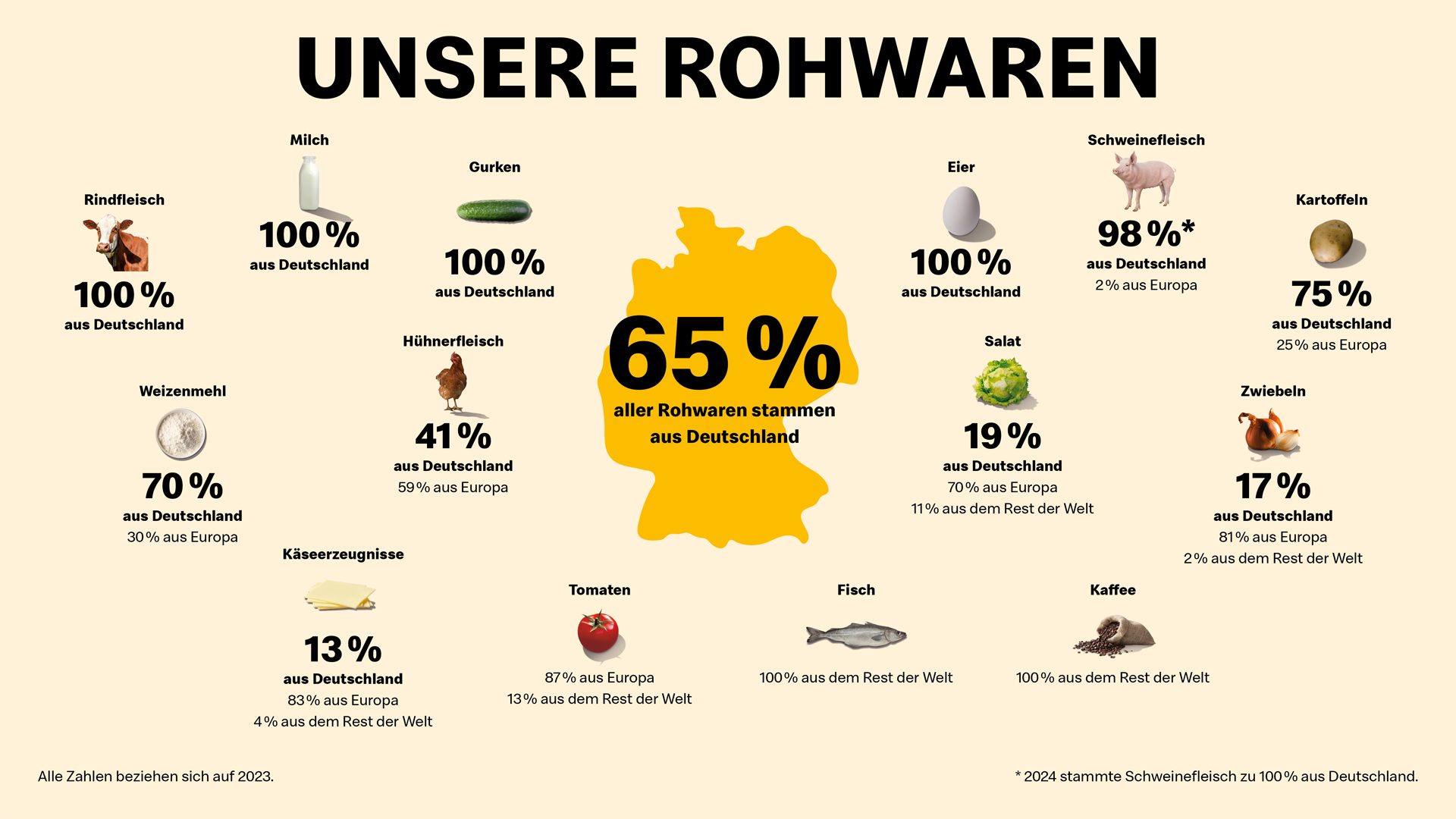 Unsere Rohwaren