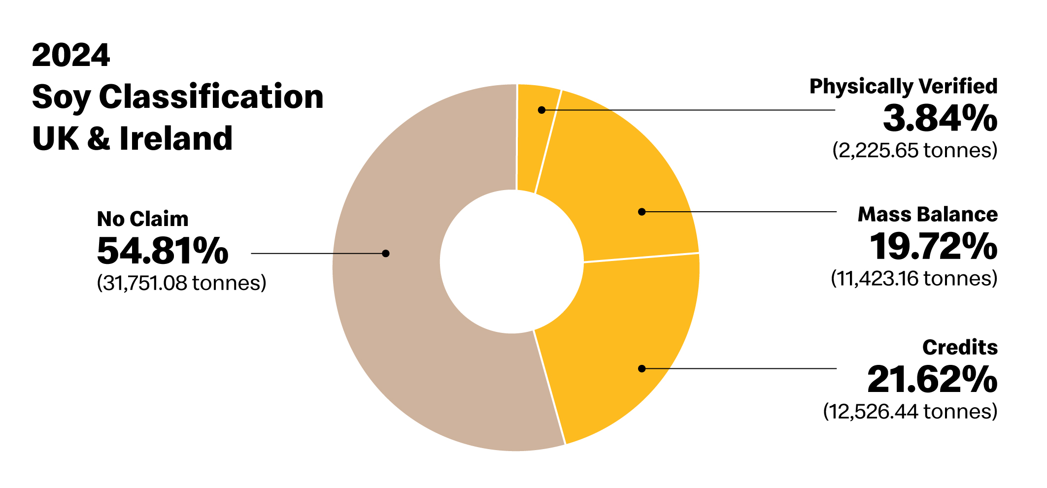 Graph showing Soy Classification statistics in UK and Ireland for 2024