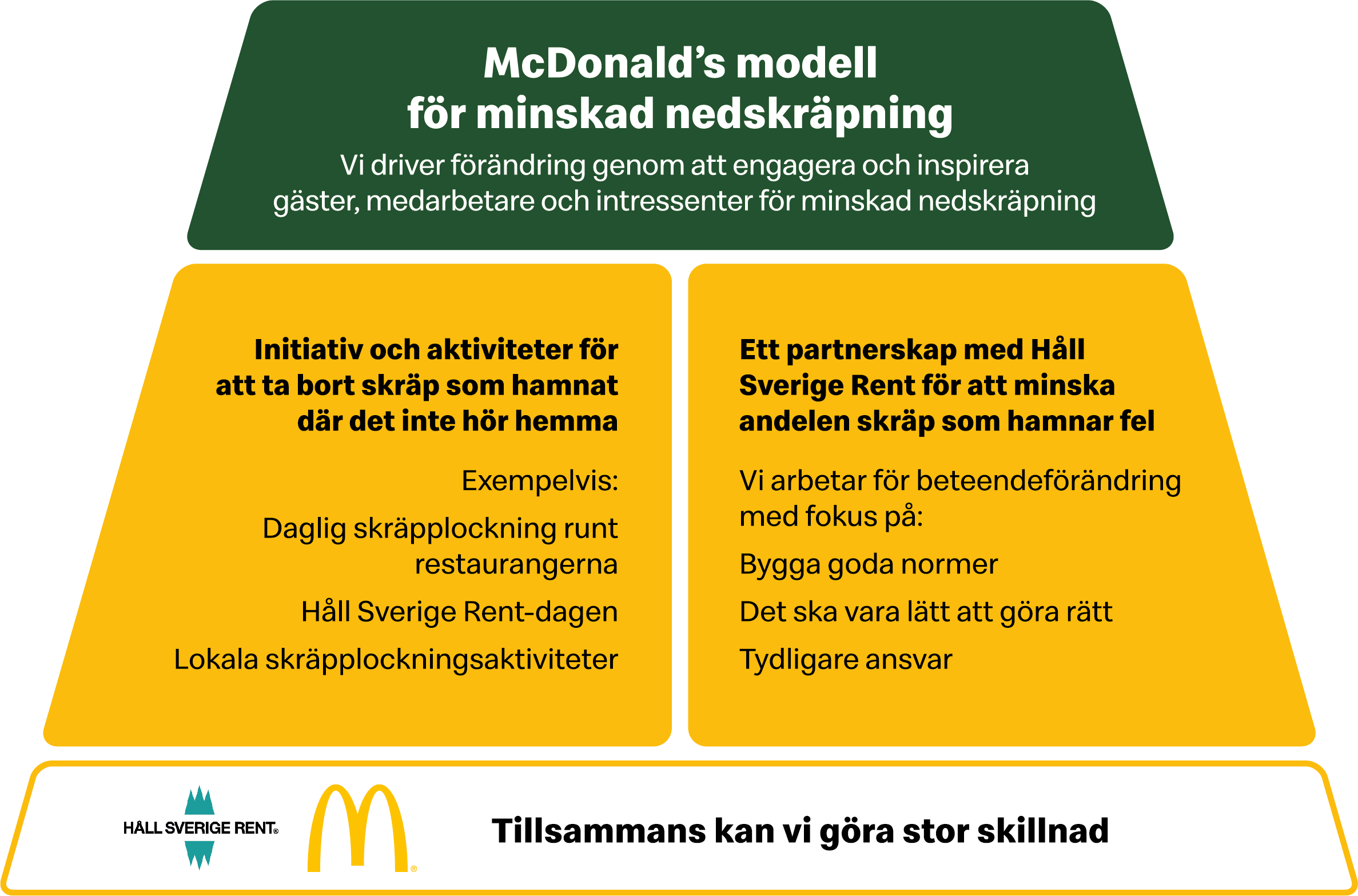 McDonald´s modell för minskad nedskräpning