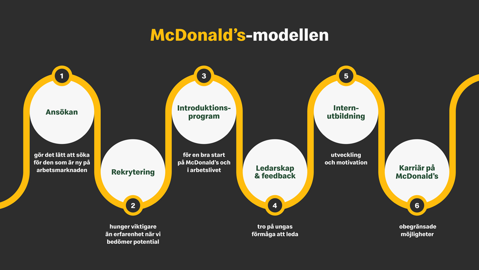 McDonalds modellen
