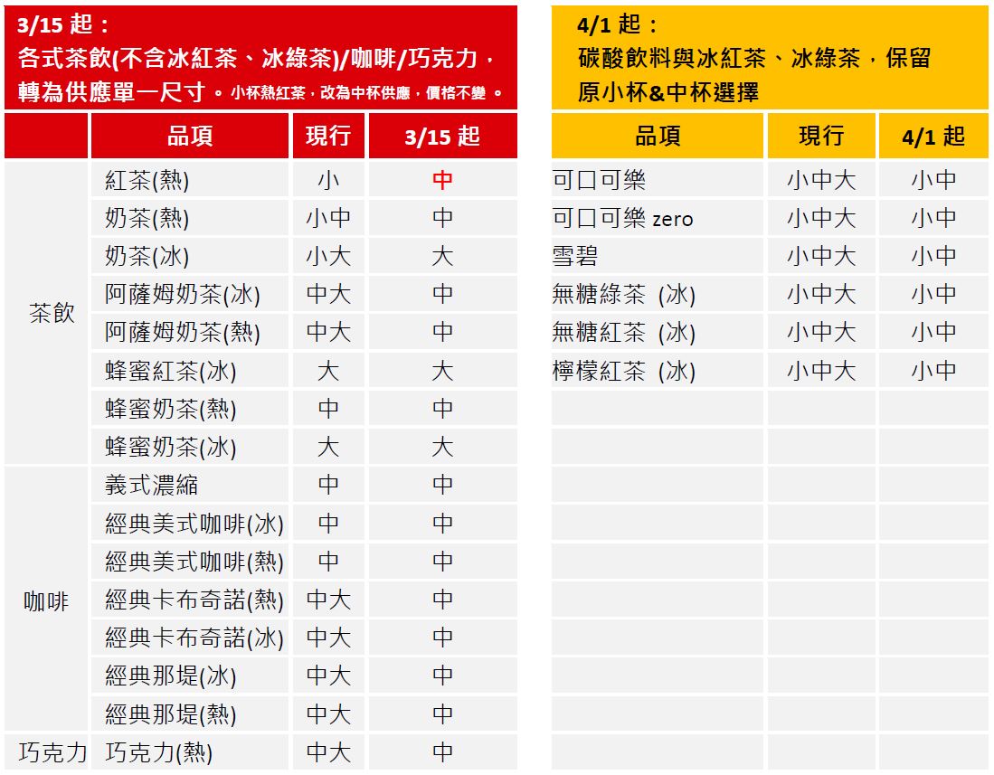 Re: [問題] 麥當當到底還有沒有提供大杯飲料？