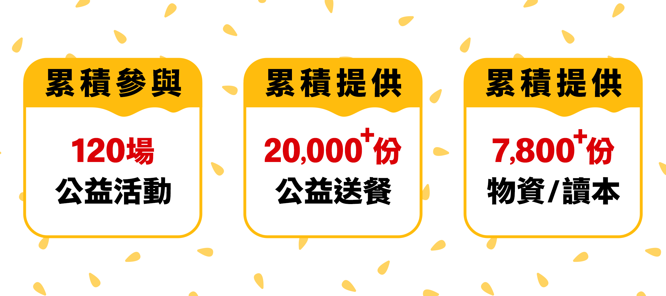 公益送餐歷年累積成果
