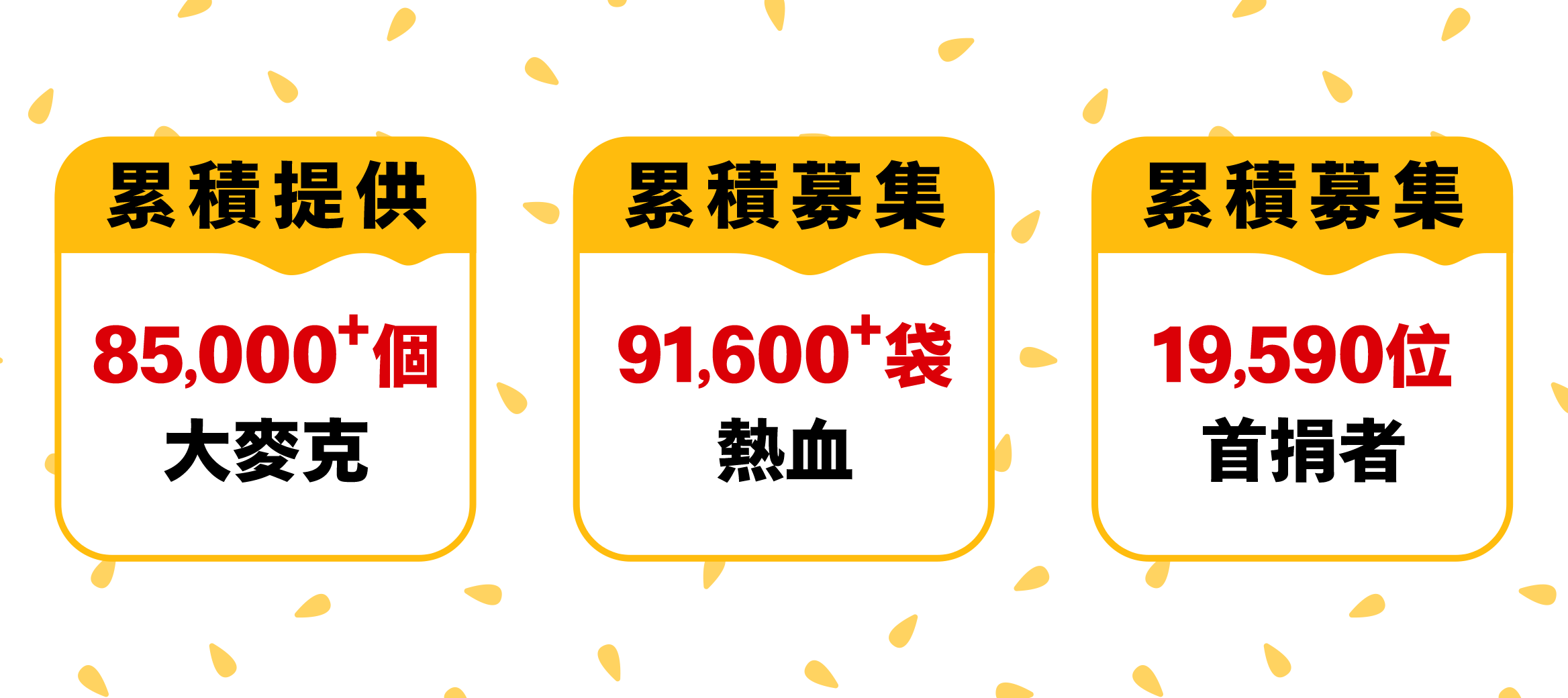 熱血行動歷年累積成果