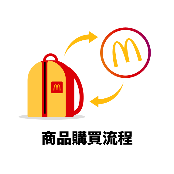 商品購買流程