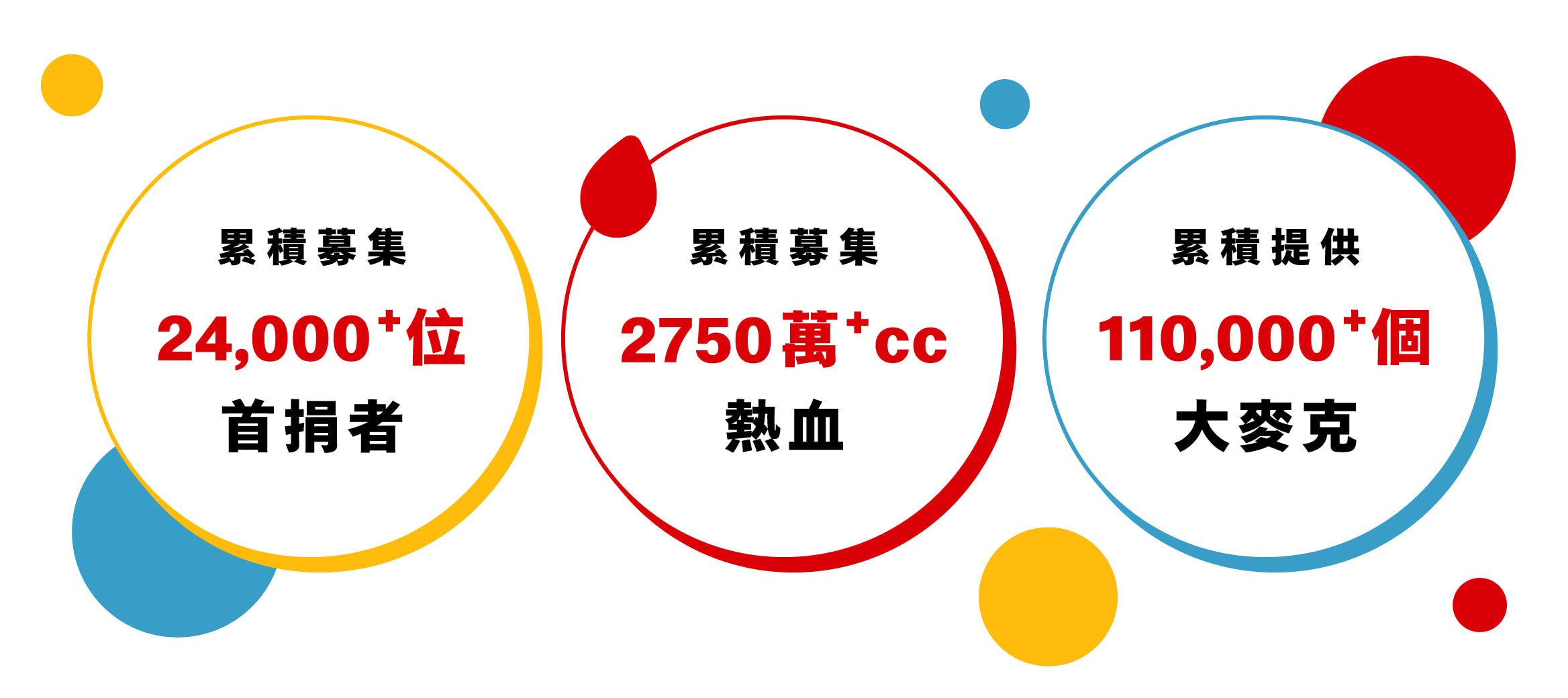 熱血行動歷年累積成果