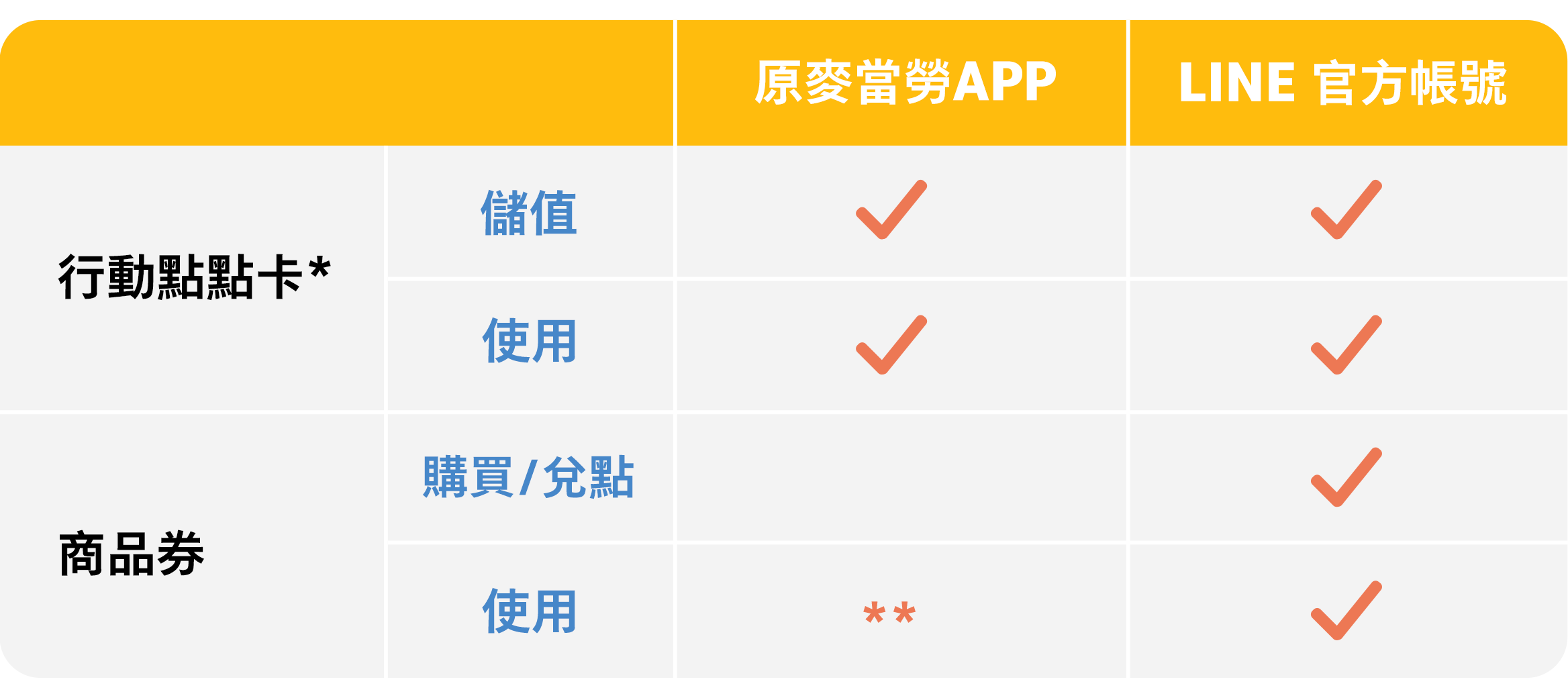 行動點點卡/商品券使用說明