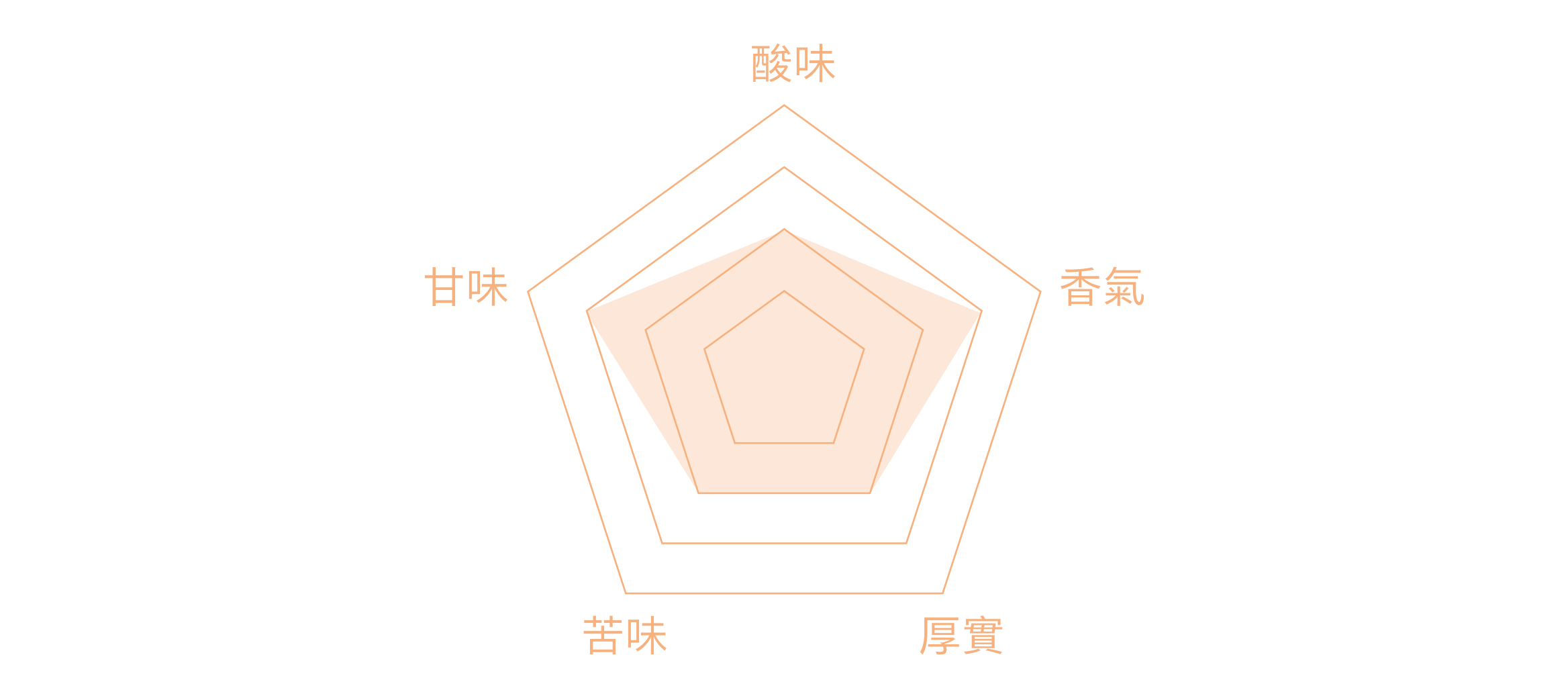 人工手採 水洗處理 甘醇順口