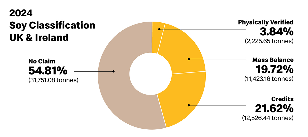 Pie chart indicating 2024 Soy Classification UK & Ireland, indicating 4% Physically Verified (2,226 tonnes), 20% Mass Balance (11,423 tonnes), 22% Credits (12,526 tonnes), and 55% No Claim (31,751 tonnes)