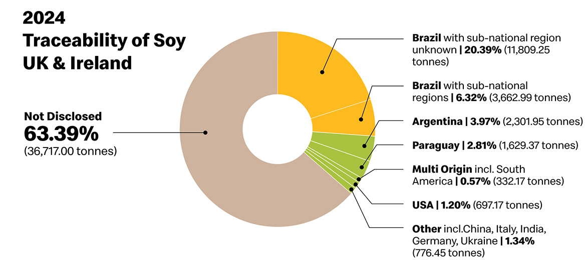 Pie chart indicating 2023 Soy Traceability UK & Ireland, indicating Brazil with sub national region(s) unknown 20% (11,809 tonnes), Brazil sub-national region(s) 6% (3,663 tonnes), Argentina 4% (2,302 tonnes), Paraguay 3% (1,629 tonnes), Multi Origin inc. South America 1% (332 tonnes), USA 1% (697 tonnes), Other inc. China, Italy, India, Germany, Ukraine 1% (776 tonnes), and Not Disclosed 63% (36,717 tonnes)